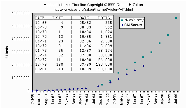 Internet Hosts Chart