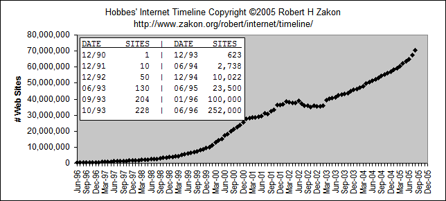 WWW Growth Chart